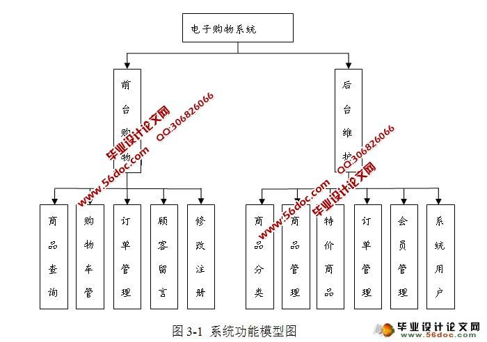 電子商城購物系統的設計與實現sshmysql