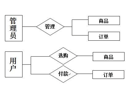 免費文檔 所有分類 it/計算機 互聯網 網上購物系統的實驗報告 圖1-10