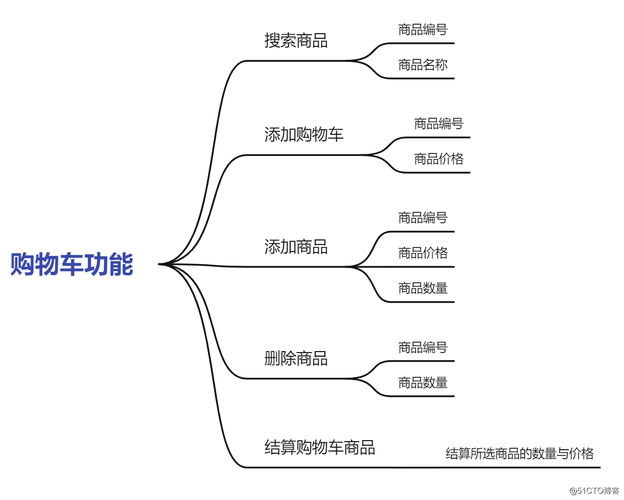 第1次任務購物車程序的面向對象設計