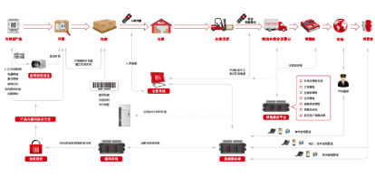 化妝品包材編碼防偽追溯系統軟件開發建設解決方案