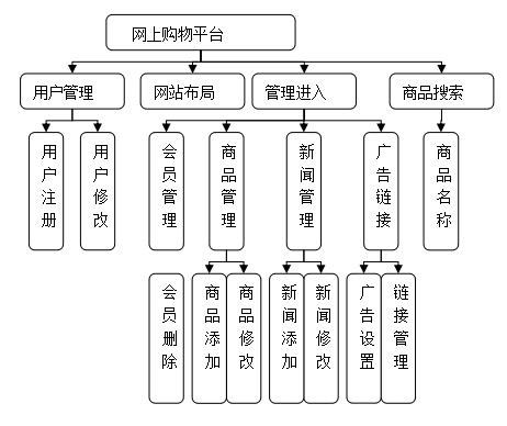 基于javaEE的網上商城購物系統