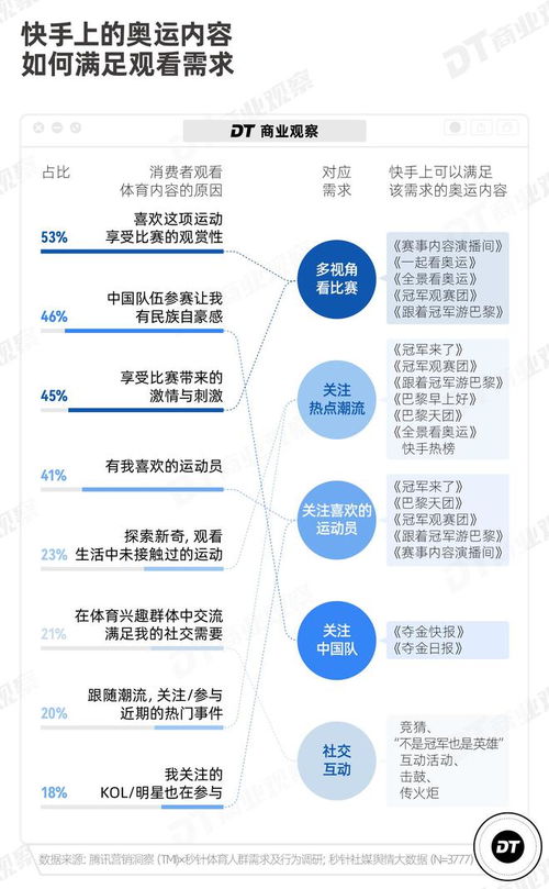 為什么這屆網(wǎng)友都在快手上追奧運(yùn)